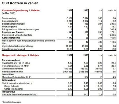 SBB: Schwarze Zahlen dank Rekord an Reisenden, aber Spardruck bleibt