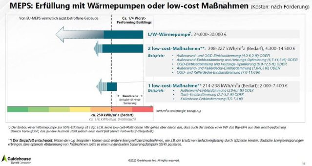 EU-Sanierungsvorgaben voraussichtlich günstig erfüllbar – Diskussion überhitzt.