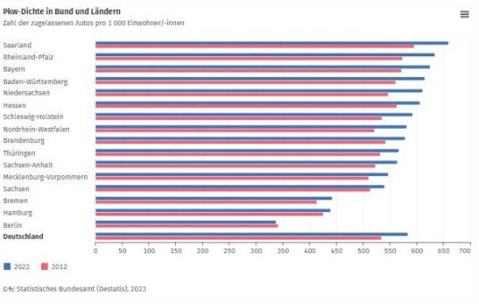 Pkw-Dichte im Jahr 2022 erneut auf Rekordhoch