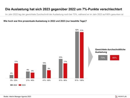 Studie zum Interim Management: Chefs auf Zeit spüren Konjunkturflaute / Anforderungen an Interim Manager werden immer komplexer