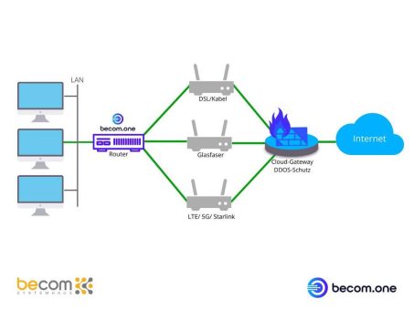 Ausfallsicherer Internetzugang als gemanagte Komplettlösung