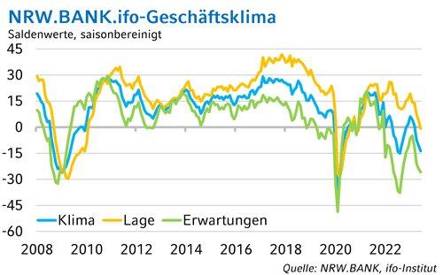 NRW.BANK.ifo-Geschäftsklima August 2023