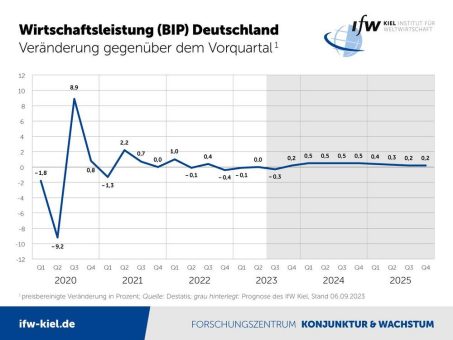 Herbstprognose IfW Kiel: Deutsche Wirtschaft schrumpft 2023 um 0,5 Prozent