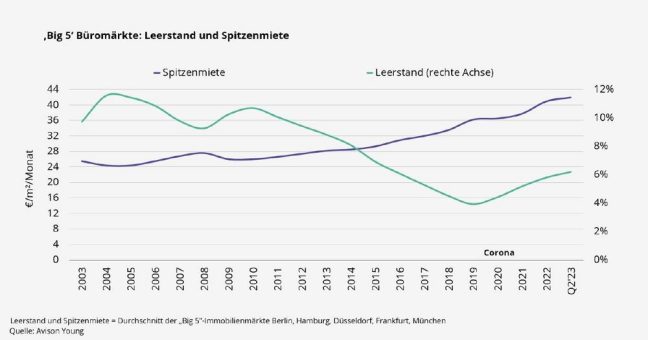 Avison Young: „Naturgesetz“ auf deutschem Bürovermietungsmarkt gilt nicht mehr / Leerstand steigt, Mieten ebenfalls