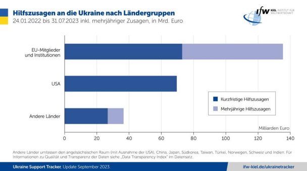 Ukraine Support Tracker: Europa sagt jetzt doppelt so viel Unterstützung zu wie die USA