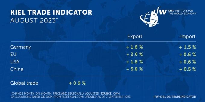 Kiel Trade Indicator 08/23: Welthandel belebt sich, Russlands Hafenaktivität fast auf Vorkriegsniveau