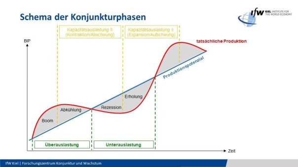 IfW-Mittelfristprojektion: Deutschland steuert auf schwaches Wachstum zu