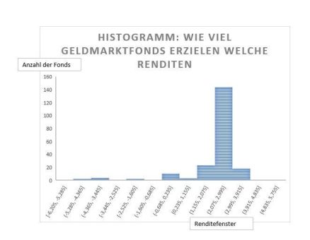 Tagesgeld und Geldmarktfonds im Vergleich