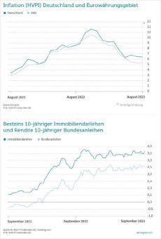 Leitzinsgipfel in Sicht: Auswirkung auf Baufinanzierungen