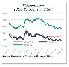 Hohes Beta – High-Yield-Anleihen