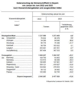 Güterumschlag der Binnenschifffahrt auch im ersten Halbjahr 2023 rückläufig