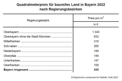 Preis für baureifes Land in Bayern im Jahr 2022 im Durchschnitt bei 430 Euro pro Quadratmeter