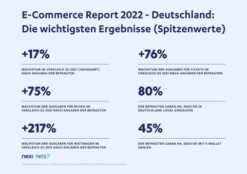 Nexi E-Commerce Report Deutschland 2022: Wachstum nach oben offen