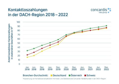 Allzeithoch bei Kontaktloszahlungen verändert Check-out nachhaltig