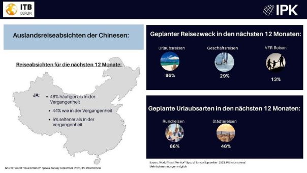 Erstmals wieder positive Signale am chinesischen Auslandsreisemarkt