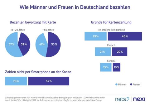 Payment-Befragung: Männer und Frauen zahlen unterschiedlich