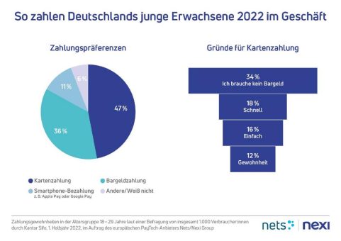 Payment-Befragung: Deutschlands Jugend zahlt smart