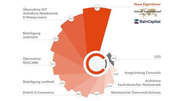 Gesellschafterwechsel perfekt: Advent International und Bain Capital Private Equity sind neue Eigentümer der Concardis GmbH