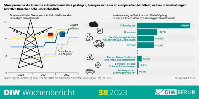 Industriestrompreis nicht zielführend – Nur wenige Unternehmen stark von hohen Strompreisen betroffen