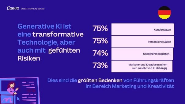 Drei Viertel der Marketing- und Kreativverantwortlichen betrachten KI als wesentlichen Bestandteil ihres Toolkits