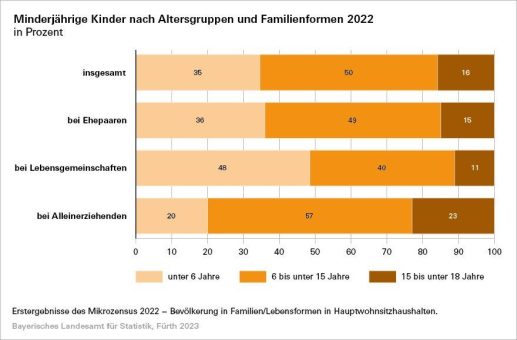 Mikrozensus zeigt: Jedes 8. Kind in Bayern wächst bei alleinerziehenden Eltern auf