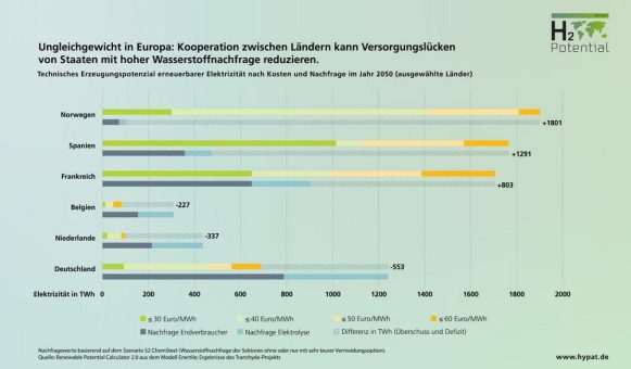 Europa schöpft Wasserstoff-Potenziale derzeit nicht hinreichend aus – neue Studie empfiehlt stärkere Kooperation auf EU-Ebene