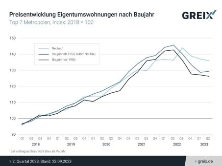 Greix – Preisrückgang bei Eigentumswohnungen trifft vor allem Bestand, Neubaupreise relativ stabil