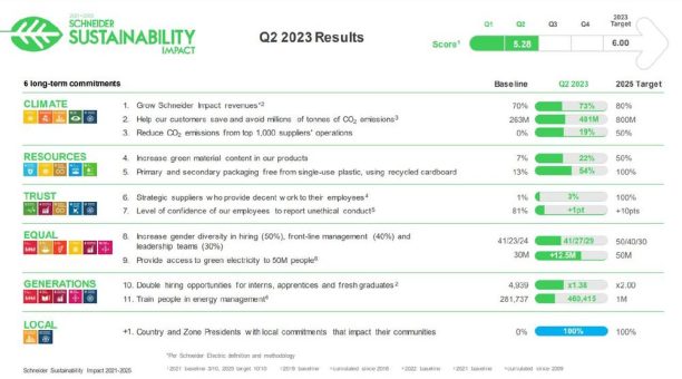 Nachhaltig erfolgreich: Schneider Electric veröffentlicht zweiten Nachhaltigkeitsbericht für 2023