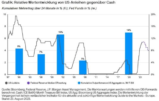 J.P. Morgan Asset Management: Ist Cash jetzt wieder King?