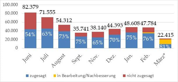 BMBF verlängert Zuschuss für Studierende in Notlagen