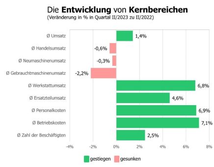 Branchenkonjunktur bei Land- und Baumaschinenhandel und -handwerk im Sommer nur noch verhalten, Erwartungen deutlich abgeschwächt