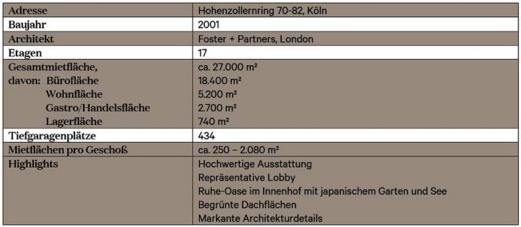 Ampega erweitert Mietvertrag mit der Commerzbank im Ring Karree