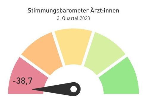 Wirtschaftliche Stimmung der Ärzt:innen auf neuem Tiefststand: Niedergelassene sind pessimistischer als zu Corona-Zeiten