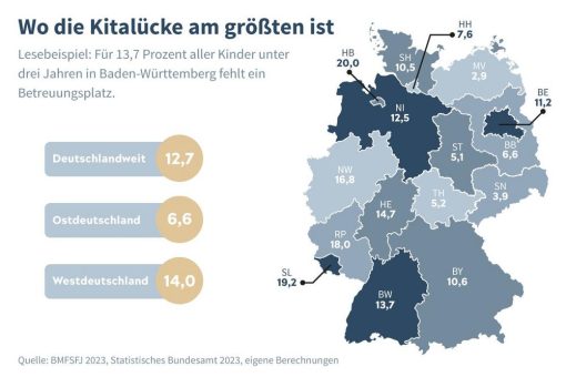 Betreuungsplätze: Fast 300.000 U3-Kitaplätze fehlen