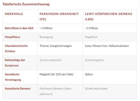 Parkinson und Lewy-Körperchen-Demenz: