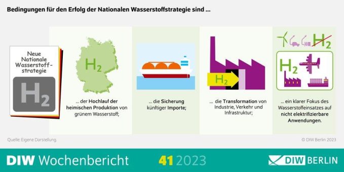 Gemischtes Zeugnis für Wasserstoffstrategie der Bundesregierung: Wichtig sind rasche Umsetzung und Fokus auf nicht elektrifizierbare Anwendungen