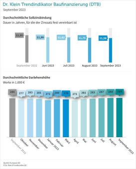 Baufinanzierung: Investitionsbereitschaft weiterhin vorhanden