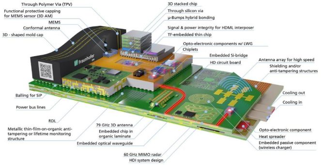 Pionierarbeit für die Mikroelektronik von morgen: Von der Chiplet-Integration bis zum Cooling – Herausforderungen beim High-End Performance Packaging