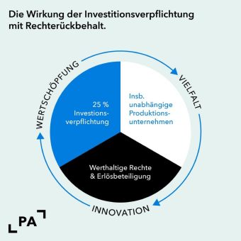 Produzentenallianz legt Rechtsgutachten zur Investitionsverpflichtung vor