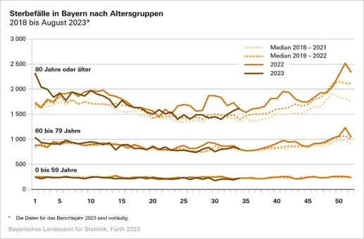 Sterbefallzahlen in Bayern liegen im August 2023 auf ähnlichem Niveau wie in den Vorjahren