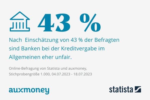 Statista und auxmoney: Nachholbedarf bei Kreditvergabe für Selbstständige