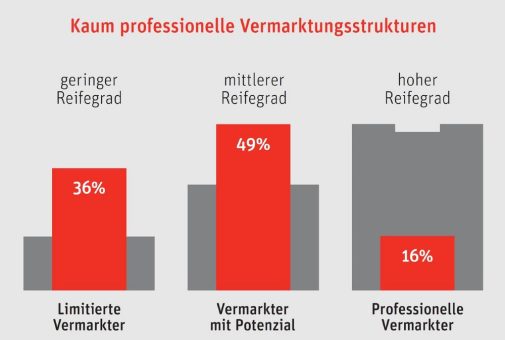 Studie zeigt: Deutsches Breitbandpotenzial wird unzureichend vermarktet