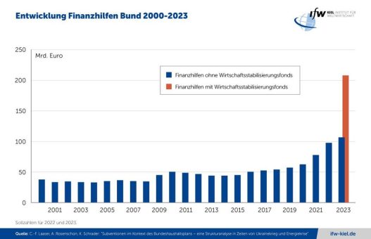 Kieler Subventionsbericht: Energiehilfen katapultieren Subventionen nach oben