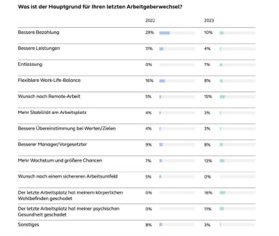 Alight-Studie: Wohlbefinden der ArbeitnehmerInnen in Deutschland verschlechtert sich