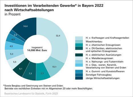 Bayerische Industrie investiert im Jahr 2022 über eine Milliarde Euro mehr als im Vorjahr