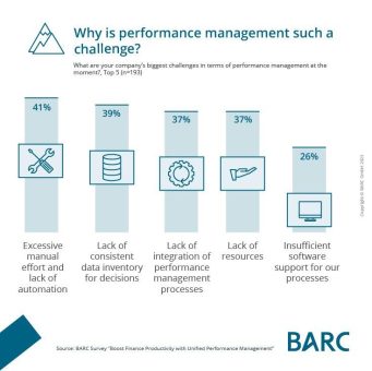 Studie: So profitieren Finanzabteilungen von Unified Performance Management