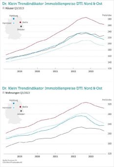 Teils leichte Aufwärtstendenz bei Immobilienpreisen im Norden und Osten