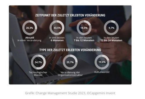 Agile Veränderungsbegleitung für den Projekterfolg