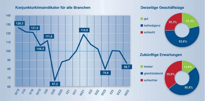 Rezession setzt sich fest