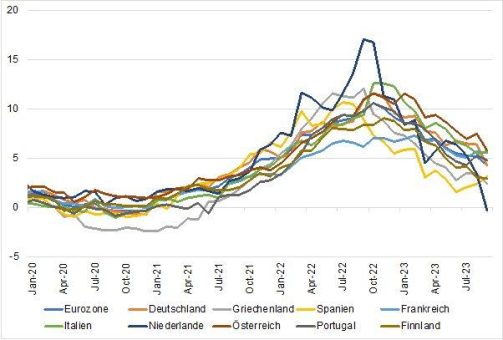 „Deflationsgefahr 2025?“ – der aktuelle Neuwirth Finance Zins-Kommentar